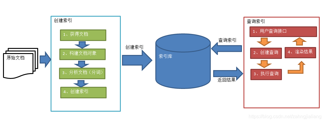 Lucene